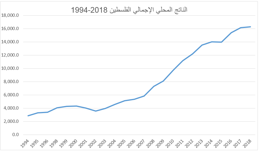 الناتج المحلي الإجمالي الفلسطين 2018-1994