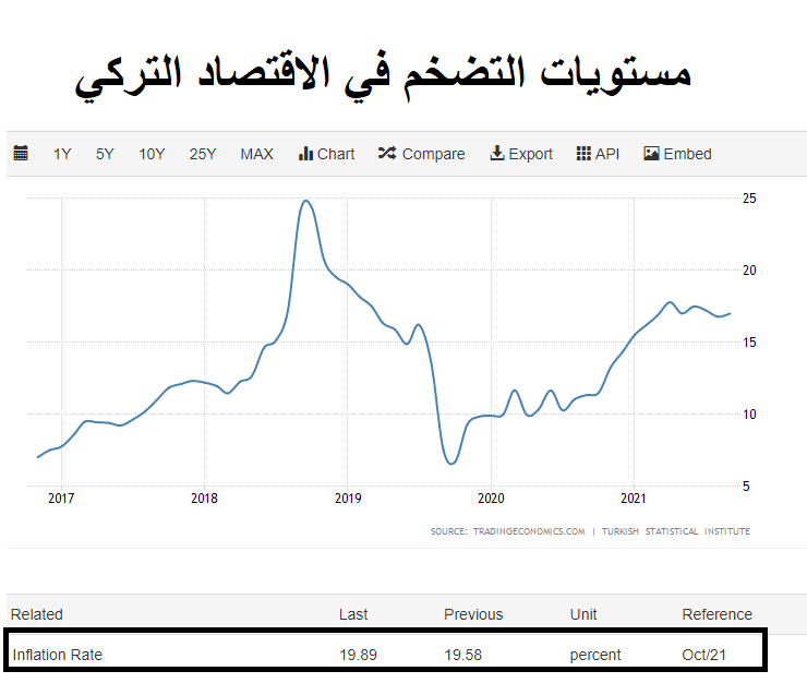 أسباب انهيار الليرة التركية : مستويات التضخم في الاقتصاد التركي