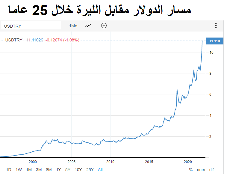 أسباب انهيار الليرة التركية : مسار الدولار مقابل الليرة خلال 25 عاما