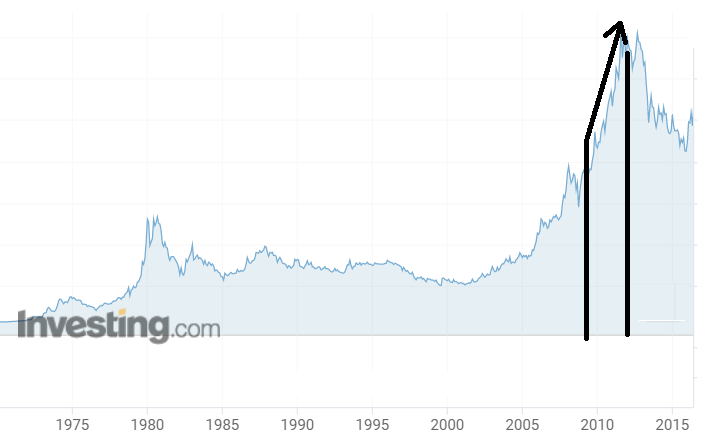 ما معنى الملاذ الآمن ؟ لاحظ ارتفاع الذهب خلال الأزمة المالية 2008